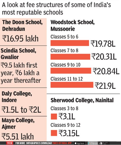 infography indian most expensive schools